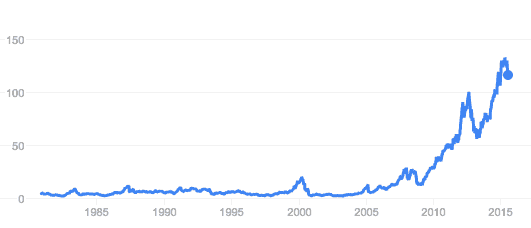Chart of Apple Stock Price Over Time
